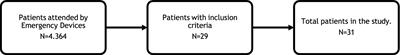 Epidemiology, use, and practice of the intraosseous route in an out-of-hospital emergency department: a retrospective cross-sectional study